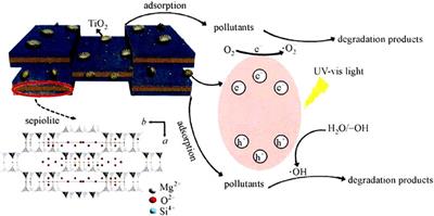 Nonmetallic Mineral as the Carrier of TiO2 Photocatalyst: A Review